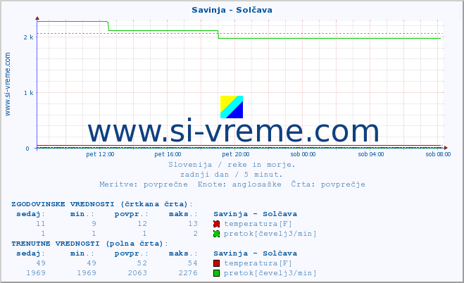 POVPREČJE :: Savinja - Solčava :: temperatura | pretok | višina :: zadnji dan / 5 minut.