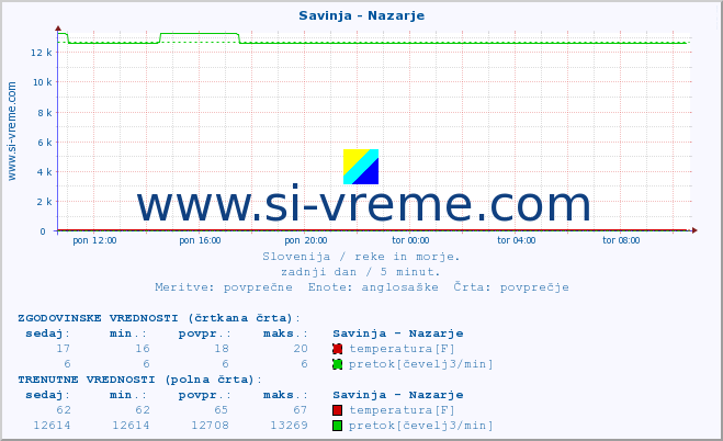 POVPREČJE :: Savinja - Nazarje :: temperatura | pretok | višina :: zadnji dan / 5 minut.