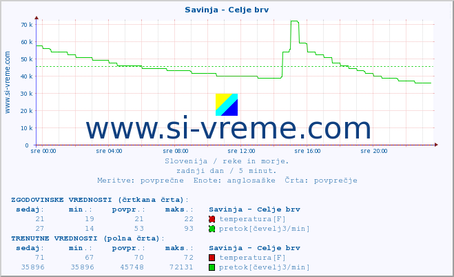 POVPREČJE :: Savinja - Celje brv :: temperatura | pretok | višina :: zadnji dan / 5 minut.