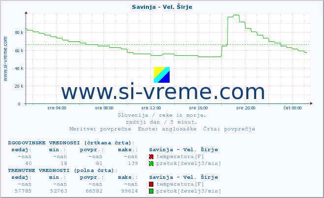 POVPREČJE :: Savinja - Vel. Širje :: temperatura | pretok | višina :: zadnji dan / 5 minut.