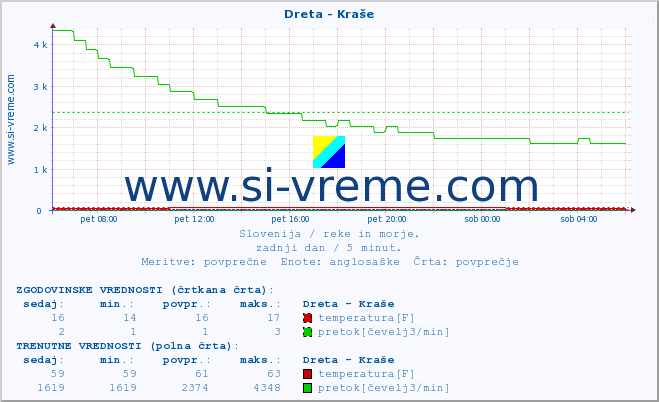 POVPREČJE :: Dreta - Kraše :: temperatura | pretok | višina :: zadnji dan / 5 minut.