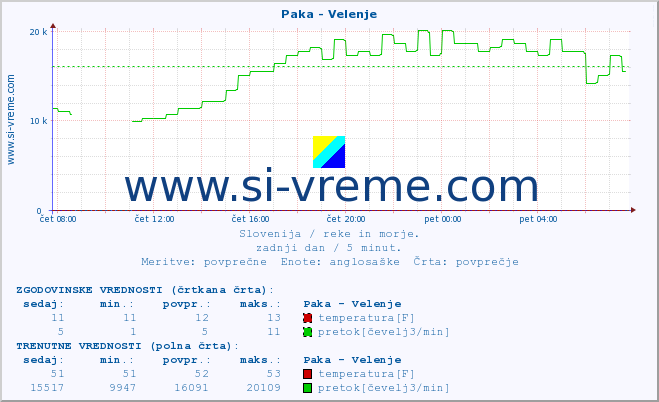 POVPREČJE :: Paka - Velenje :: temperatura | pretok | višina :: zadnji dan / 5 minut.