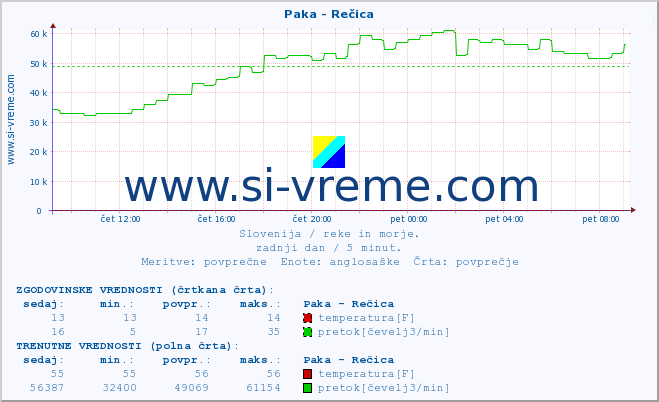 POVPREČJE :: Paka - Rečica :: temperatura | pretok | višina :: zadnji dan / 5 minut.