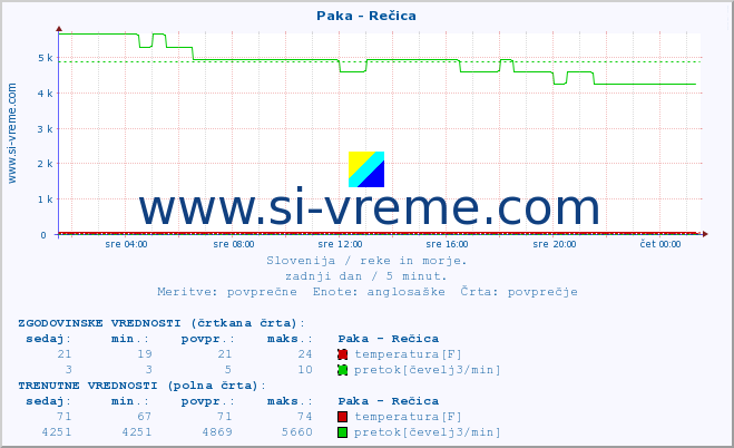 POVPREČJE :: Paka - Rečica :: temperatura | pretok | višina :: zadnji dan / 5 minut.