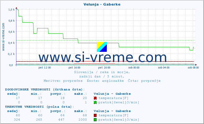 POVPREČJE :: Velunja - Gaberke :: temperatura | pretok | višina :: zadnji dan / 5 minut.