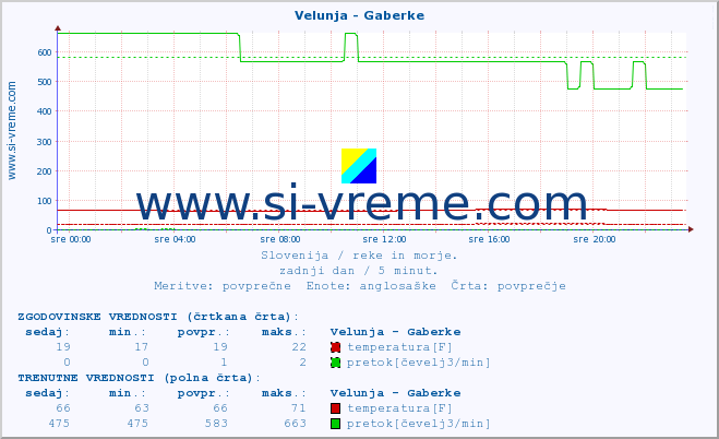 POVPREČJE :: Velunja - Gaberke :: temperatura | pretok | višina :: zadnji dan / 5 minut.