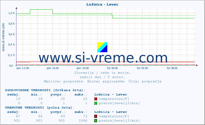 POVPREČJE :: Ložnica - Levec :: temperatura | pretok | višina :: zadnji dan / 5 minut.