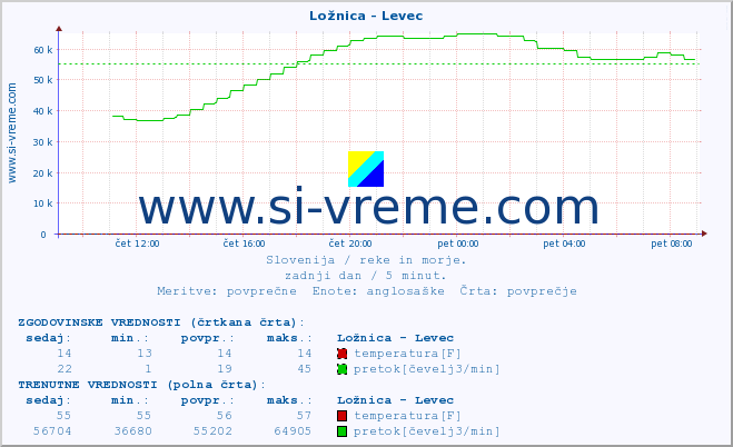 POVPREČJE :: Ložnica - Levec :: temperatura | pretok | višina :: zadnji dan / 5 minut.