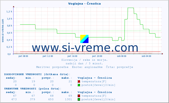 POVPREČJE :: Voglajna - Črnolica :: temperatura | pretok | višina :: zadnji dan / 5 minut.