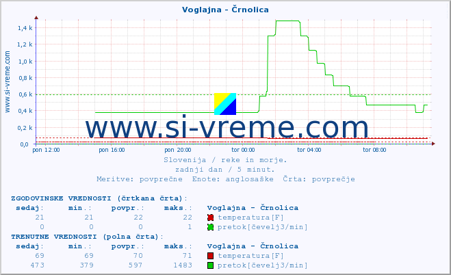 POVPREČJE :: Voglajna - Črnolica :: temperatura | pretok | višina :: zadnji dan / 5 minut.