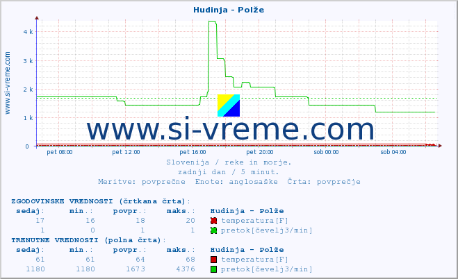 POVPREČJE :: Hudinja - Polže :: temperatura | pretok | višina :: zadnji dan / 5 minut.