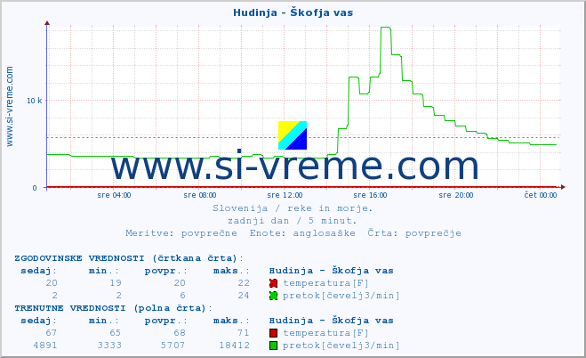 POVPREČJE :: Hudinja - Škofja vas :: temperatura | pretok | višina :: zadnji dan / 5 minut.