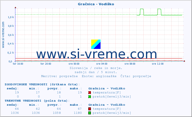 POVPREČJE :: Gračnica - Vodiško :: temperatura | pretok | višina :: zadnji dan / 5 minut.