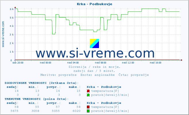 POVPREČJE :: Krka - Podbukovje :: temperatura | pretok | višina :: zadnji dan / 5 minut.