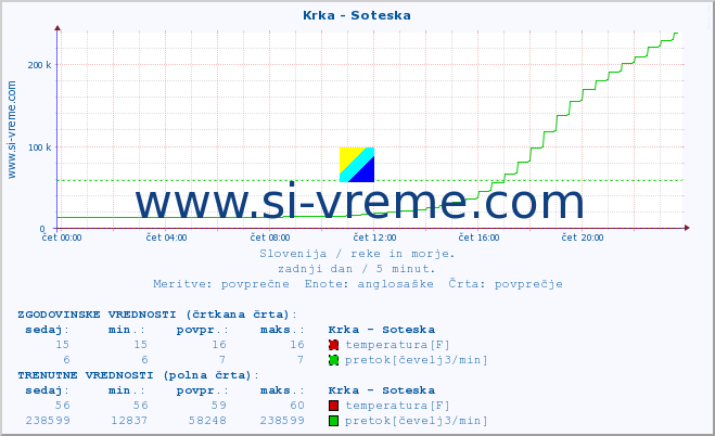 POVPREČJE :: Krka - Soteska :: temperatura | pretok | višina :: zadnji dan / 5 minut.