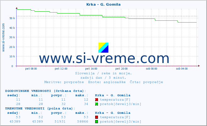 POVPREČJE :: Krka - G. Gomila :: temperatura | pretok | višina :: zadnji dan / 5 minut.