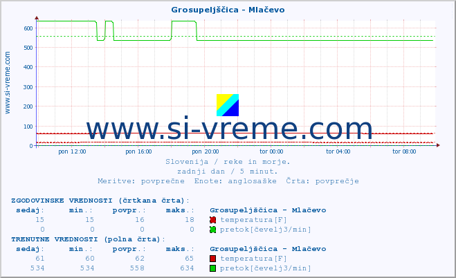 POVPREČJE :: Grosupeljščica - Mlačevo :: temperatura | pretok | višina :: zadnji dan / 5 minut.