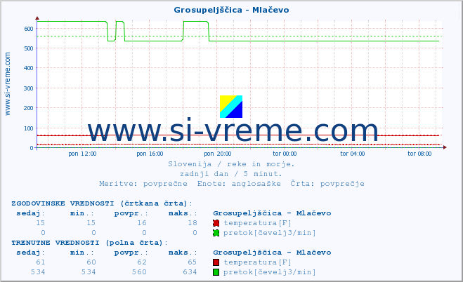 POVPREČJE :: Grosupeljščica - Mlačevo :: temperatura | pretok | višina :: zadnji dan / 5 minut.