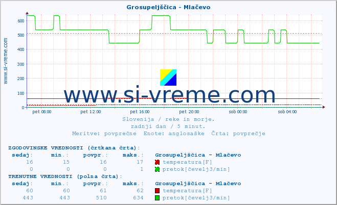 POVPREČJE :: Grosupeljščica - Mlačevo :: temperatura | pretok | višina :: zadnji dan / 5 minut.