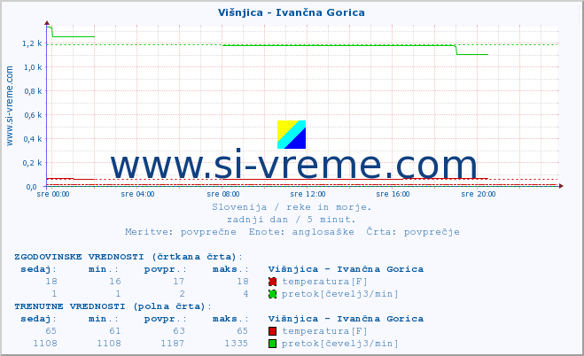 POVPREČJE :: Višnjica - Ivančna Gorica :: temperatura | pretok | višina :: zadnji dan / 5 minut.