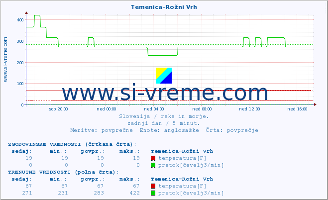 POVPREČJE :: Temenica-Rožni Vrh :: temperatura | pretok | višina :: zadnji dan / 5 minut.