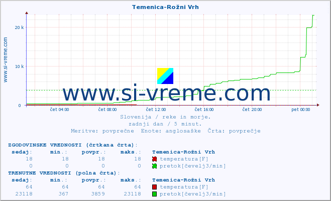 POVPREČJE :: Temenica-Rožni Vrh :: temperatura | pretok | višina :: zadnji dan / 5 minut.