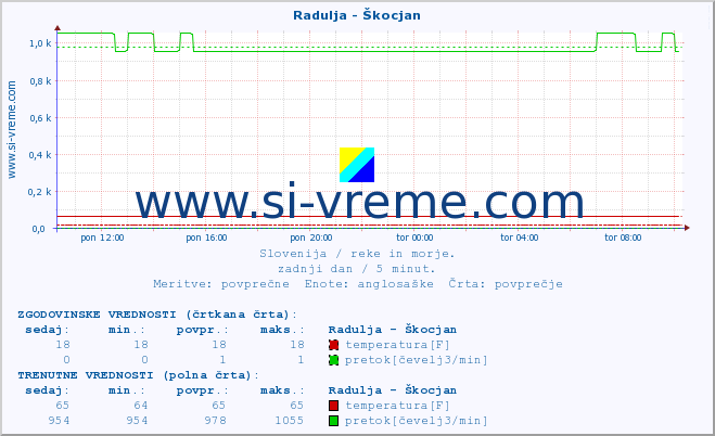 POVPREČJE :: Radulja - Škocjan :: temperatura | pretok | višina :: zadnji dan / 5 minut.