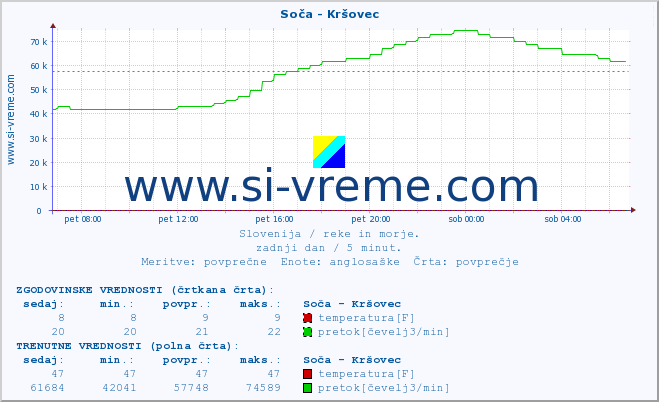 POVPREČJE :: Soča - Kršovec :: temperatura | pretok | višina :: zadnji dan / 5 minut.