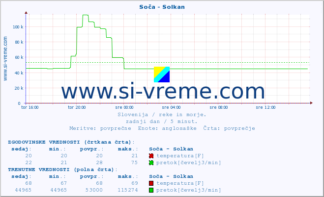 POVPREČJE :: Soča - Solkan :: temperatura | pretok | višina :: zadnji dan / 5 minut.