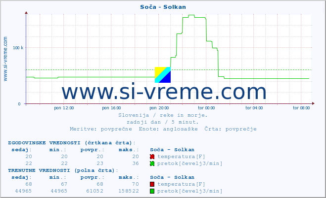 POVPREČJE :: Soča - Solkan :: temperatura | pretok | višina :: zadnji dan / 5 minut.