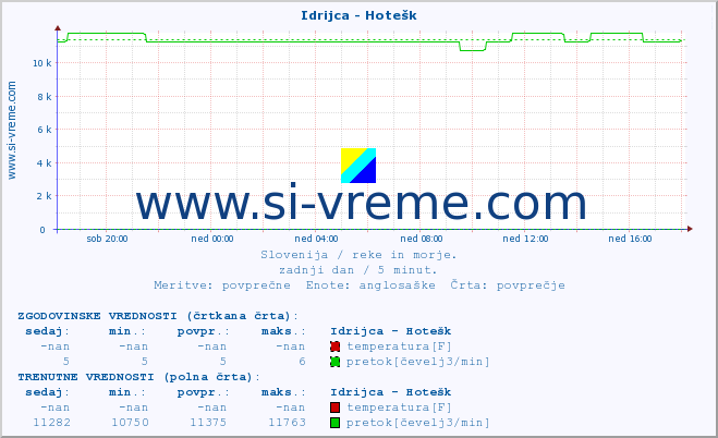 POVPREČJE :: Idrijca - Hotešk :: temperatura | pretok | višina :: zadnji dan / 5 minut.