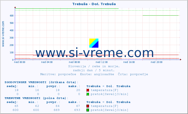 POVPREČJE :: Trebuša - Dol. Trebuša :: temperatura | pretok | višina :: zadnji dan / 5 minut.