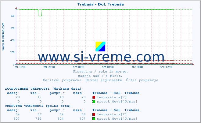 POVPREČJE :: Trebuša - Dol. Trebuša :: temperatura | pretok | višina :: zadnji dan / 5 minut.