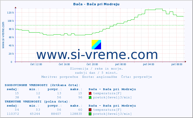 POVPREČJE :: Bača - Bača pri Modreju :: temperatura | pretok | višina :: zadnji dan / 5 minut.