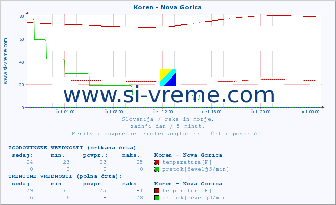 POVPREČJE :: Koren - Nova Gorica :: temperatura | pretok | višina :: zadnji dan / 5 minut.