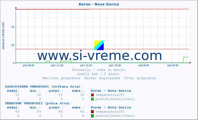 POVPREČJE :: Koren - Nova Gorica :: temperatura | pretok | višina :: zadnji dan / 5 minut.