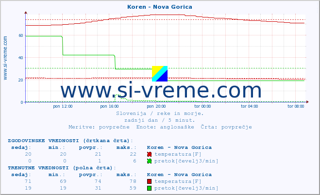 POVPREČJE :: Koren - Nova Gorica :: temperatura | pretok | višina :: zadnji dan / 5 minut.