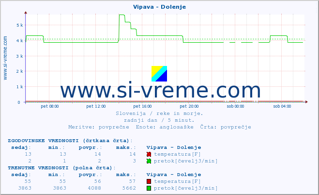 POVPREČJE :: Vipava - Dolenje :: temperatura | pretok | višina :: zadnji dan / 5 minut.