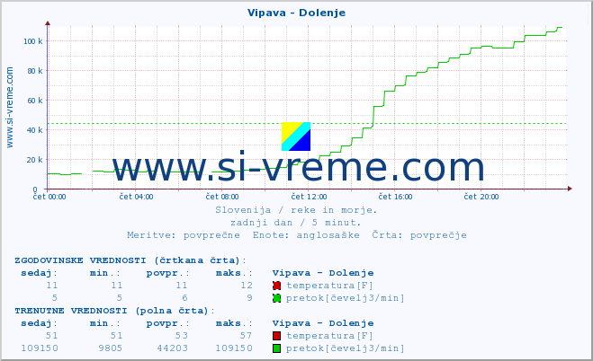 POVPREČJE :: Vipava - Dolenje :: temperatura | pretok | višina :: zadnji dan / 5 minut.