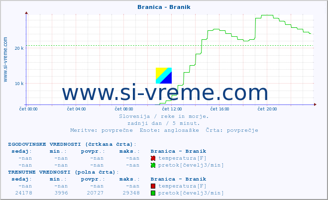 POVPREČJE :: Branica - Branik :: temperatura | pretok | višina :: zadnji dan / 5 minut.