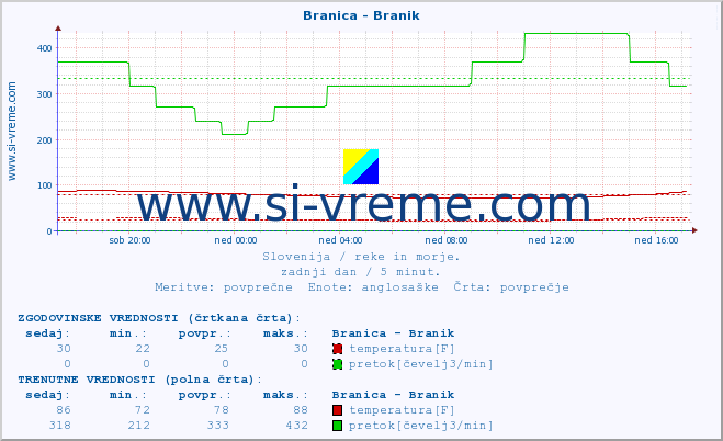 POVPREČJE :: Branica - Branik :: temperatura | pretok | višina :: zadnji dan / 5 minut.