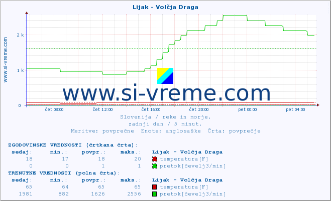 POVPREČJE :: Lijak - Volčja Draga :: temperatura | pretok | višina :: zadnji dan / 5 minut.