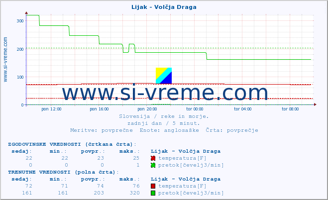 POVPREČJE :: Lijak - Volčja Draga :: temperatura | pretok | višina :: zadnji dan / 5 minut.