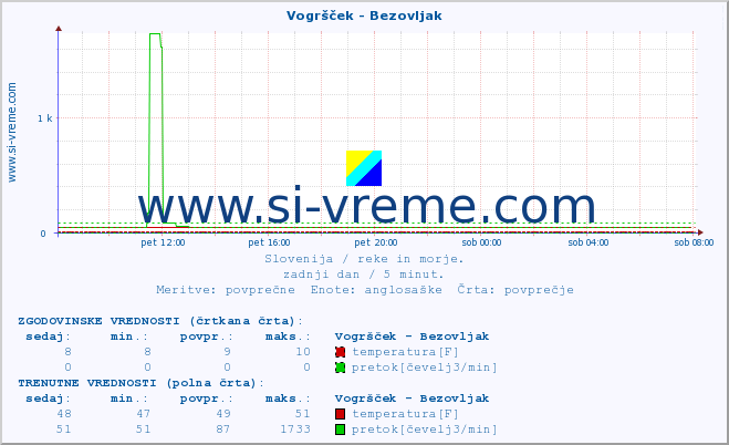 POVPREČJE :: Vogršček - Bezovljak :: temperatura | pretok | višina :: zadnji dan / 5 minut.