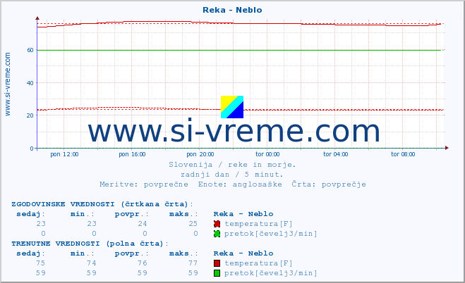 POVPREČJE :: Reka - Neblo :: temperatura | pretok | višina :: zadnji dan / 5 minut.