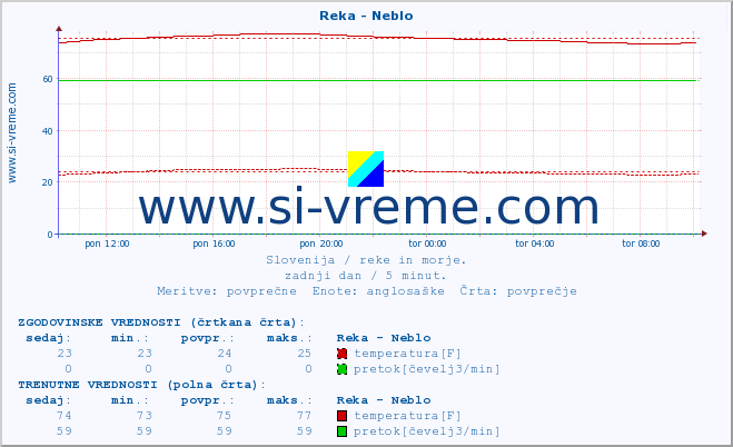 POVPREČJE :: Reka - Neblo :: temperatura | pretok | višina :: zadnji dan / 5 minut.