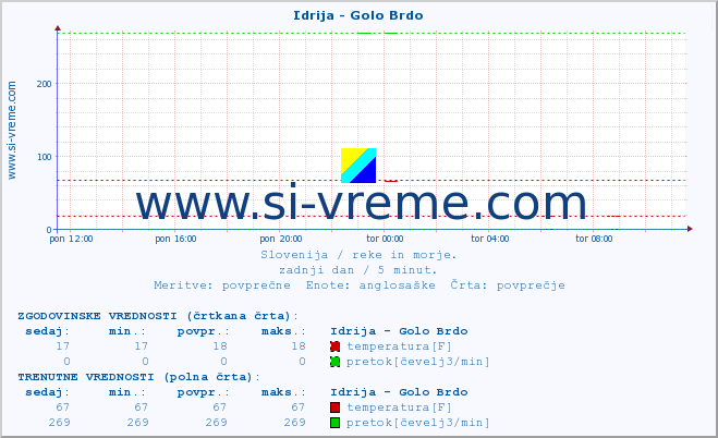 POVPREČJE :: Idrija - Golo Brdo :: temperatura | pretok | višina :: zadnji dan / 5 minut.