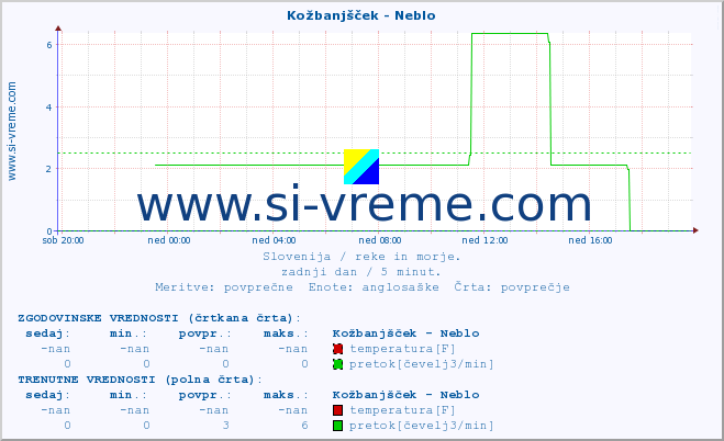 POVPREČJE :: Kožbanjšček - Neblo :: temperatura | pretok | višina :: zadnji dan / 5 minut.