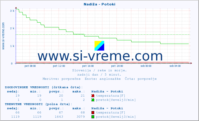 POVPREČJE :: Nadiža - Potoki :: temperatura | pretok | višina :: zadnji dan / 5 minut.