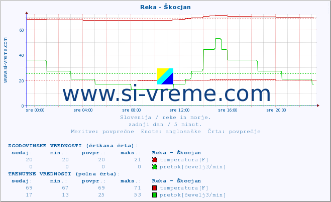 POVPREČJE :: Reka - Škocjan :: temperatura | pretok | višina :: zadnji dan / 5 minut.